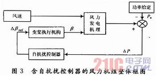 基于直驱型PMSG风力发电系统的变桨自抗扰控制研究
