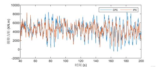 基于FAST与MATLAB/Simulink联合仿真的非线性风力发电机变桨控制系统研究