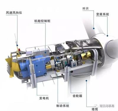 海事课堂 | 海上风电小知识 变桨控制系统