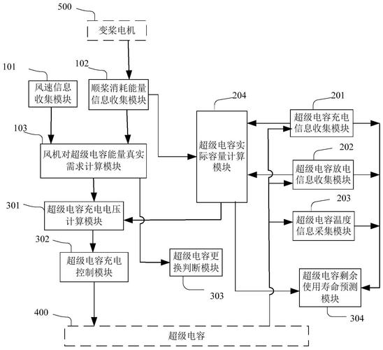 风机变桨系统后备电源智能控制系统及方法