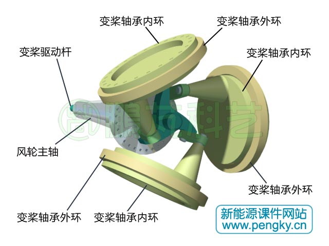 驱动杆统一变桨驱动机构 水平轴风力发电机变桨控制系统的核心解构